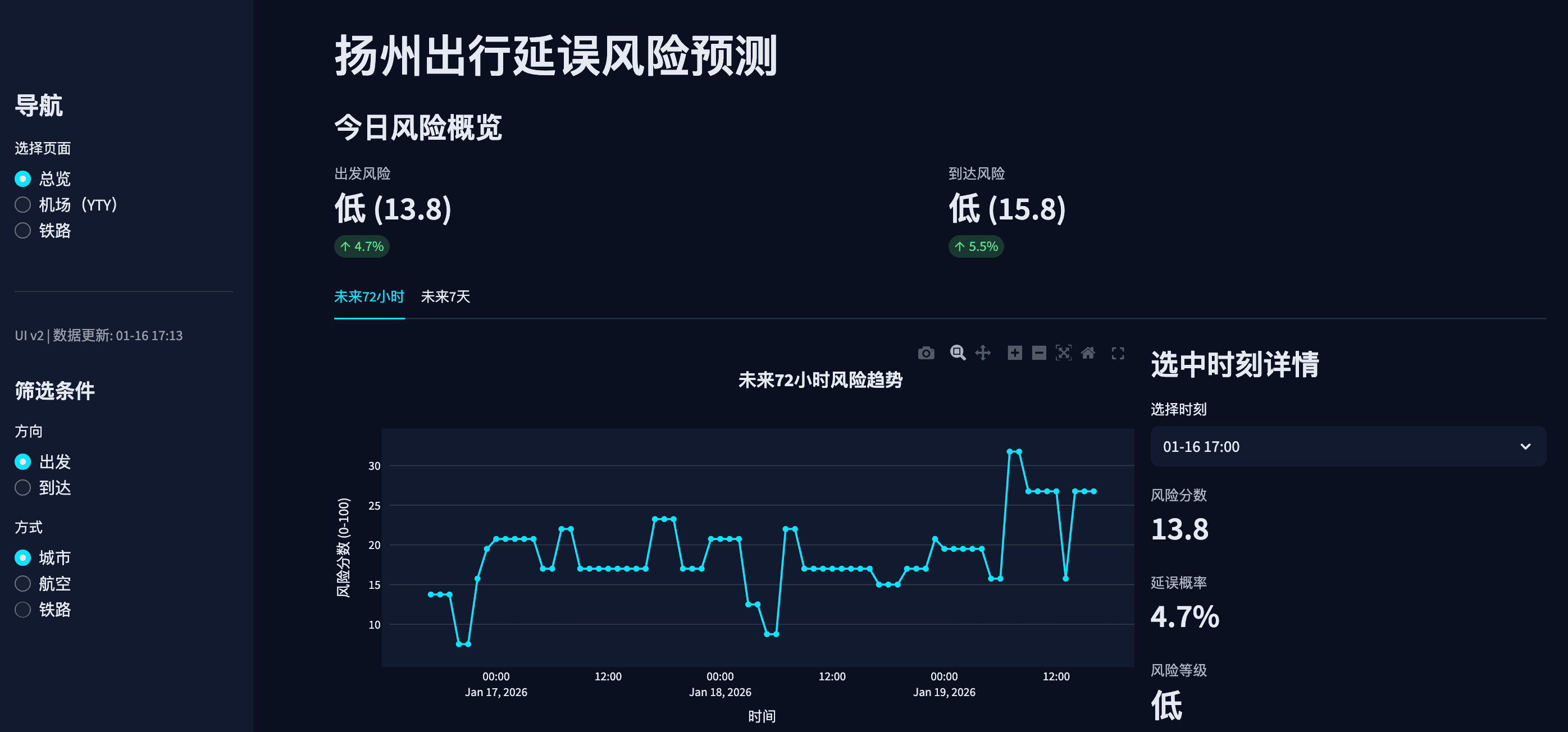 扬州出行延误风险预测