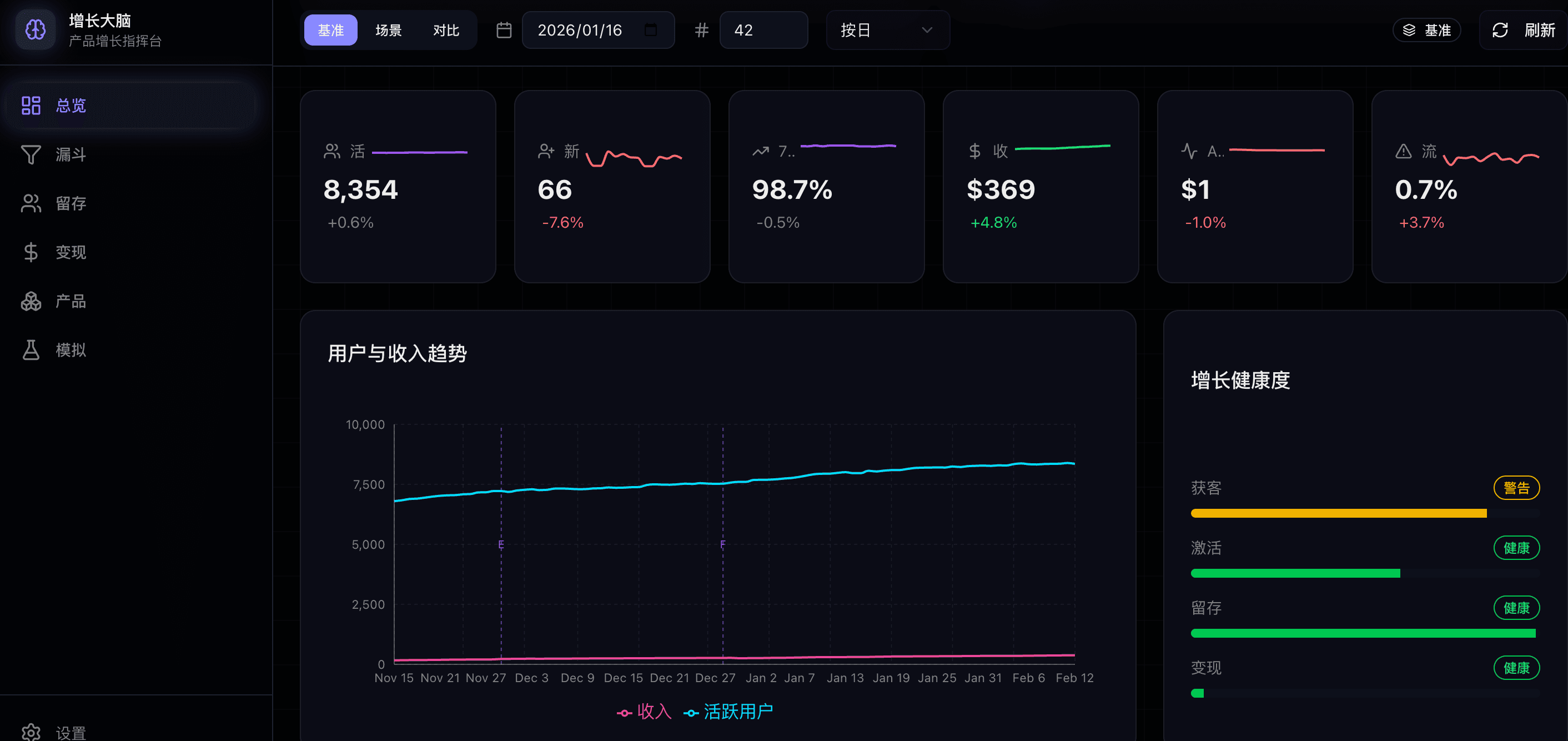 产品增长智能仪表盘